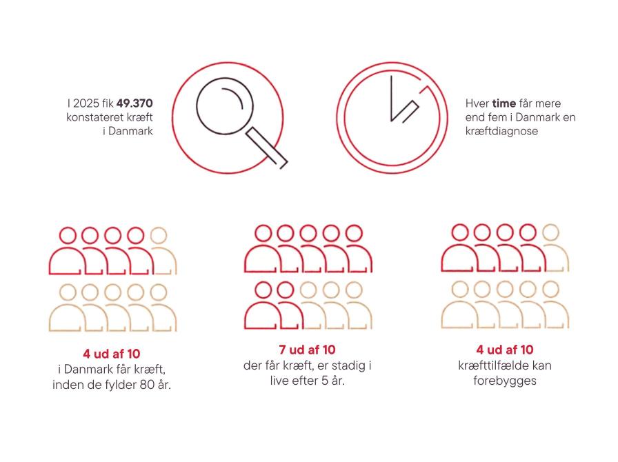 Infografik med fakta om kræft i Danmark, blandt andet antal diagnoser, overlevelse og forebyggelse.